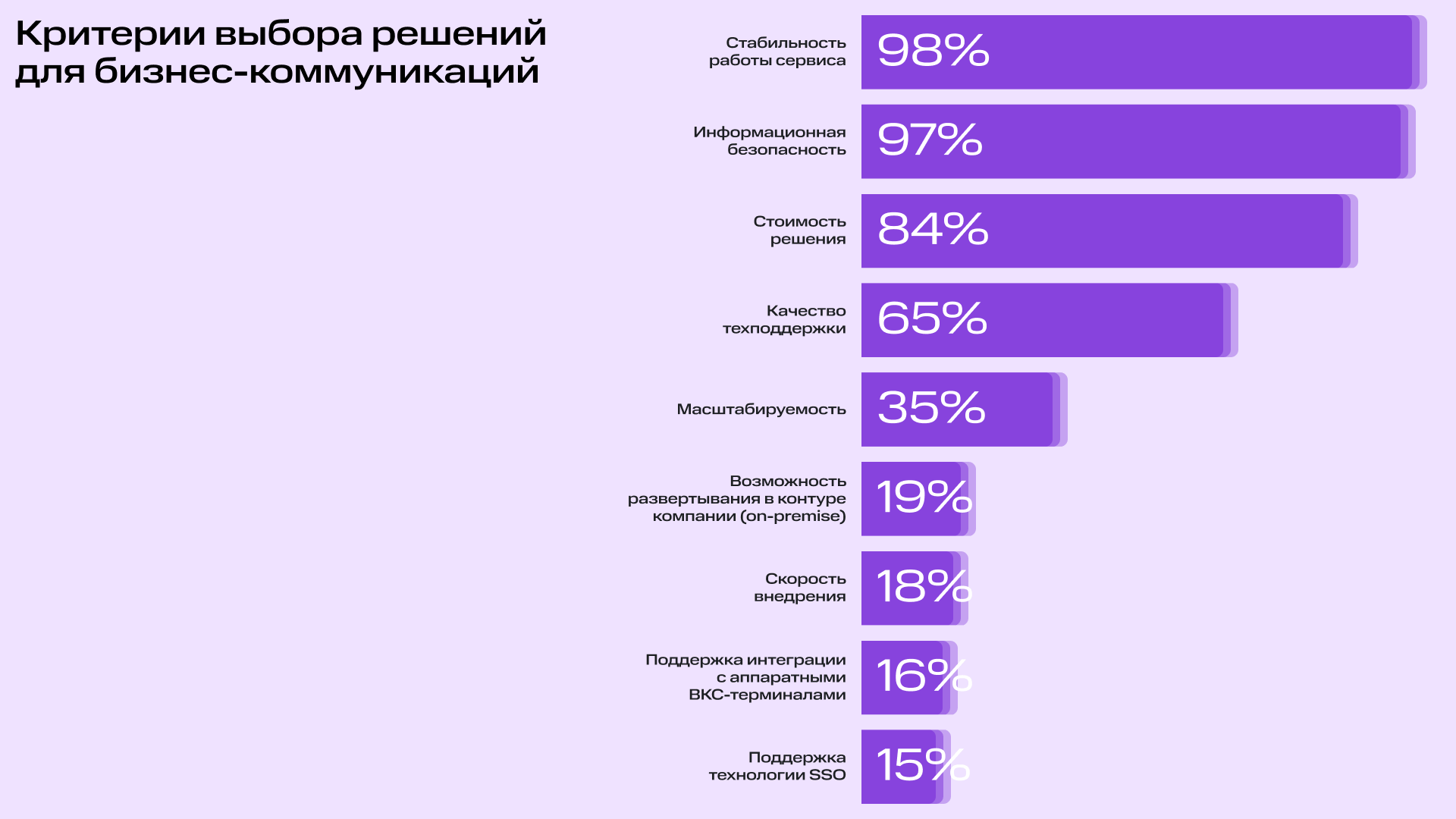 Исследование TAdviser и МТС Линк: 42% крупных компаний перейдут на российские платформы для бизнес-коммуникаций в 2024 году | Фото 1 2 1