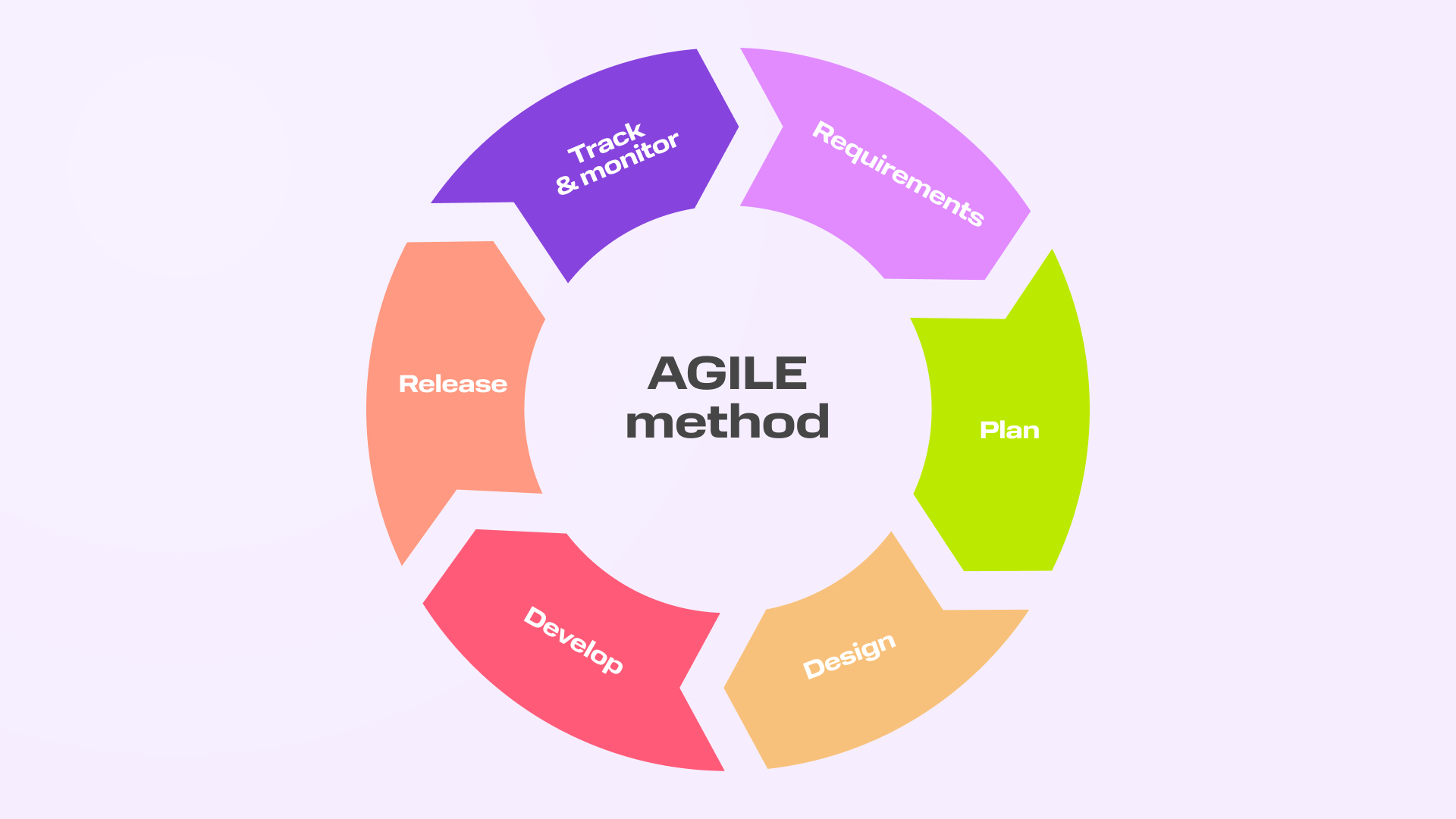 Agile vs Waterfall: как понять, какая методология подходит вашей компании | Фото Room day 2