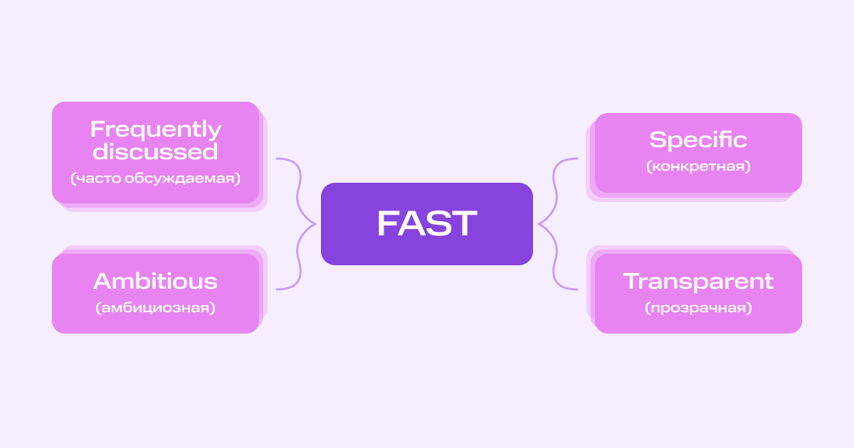 Как ставить рабочие задачи, чтобы их правильно понимали: техники Smart, Clear, Fast | Фото fast