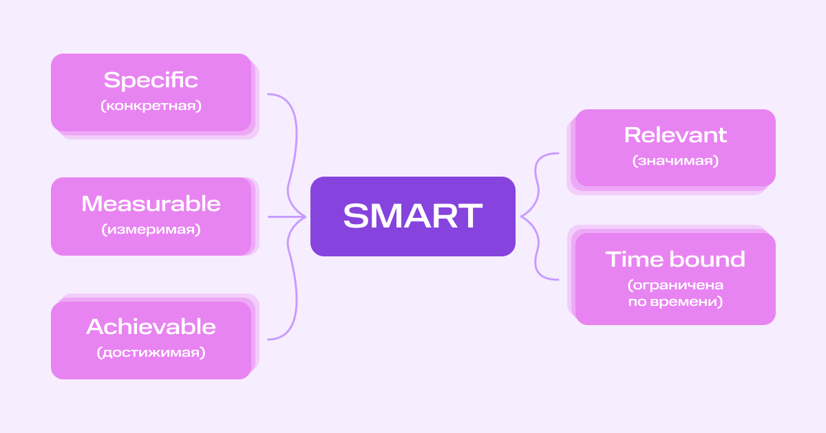 Как ставить рабочие задачи, чтобы их правильно понимали: техники Smart, Clear, Fast | Фото smart