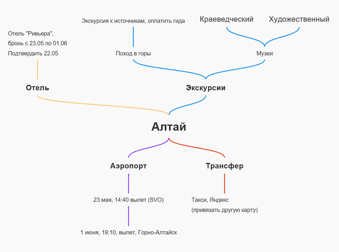 Что такое майнд-карты и зачем они нужны | Фото unnamed 91