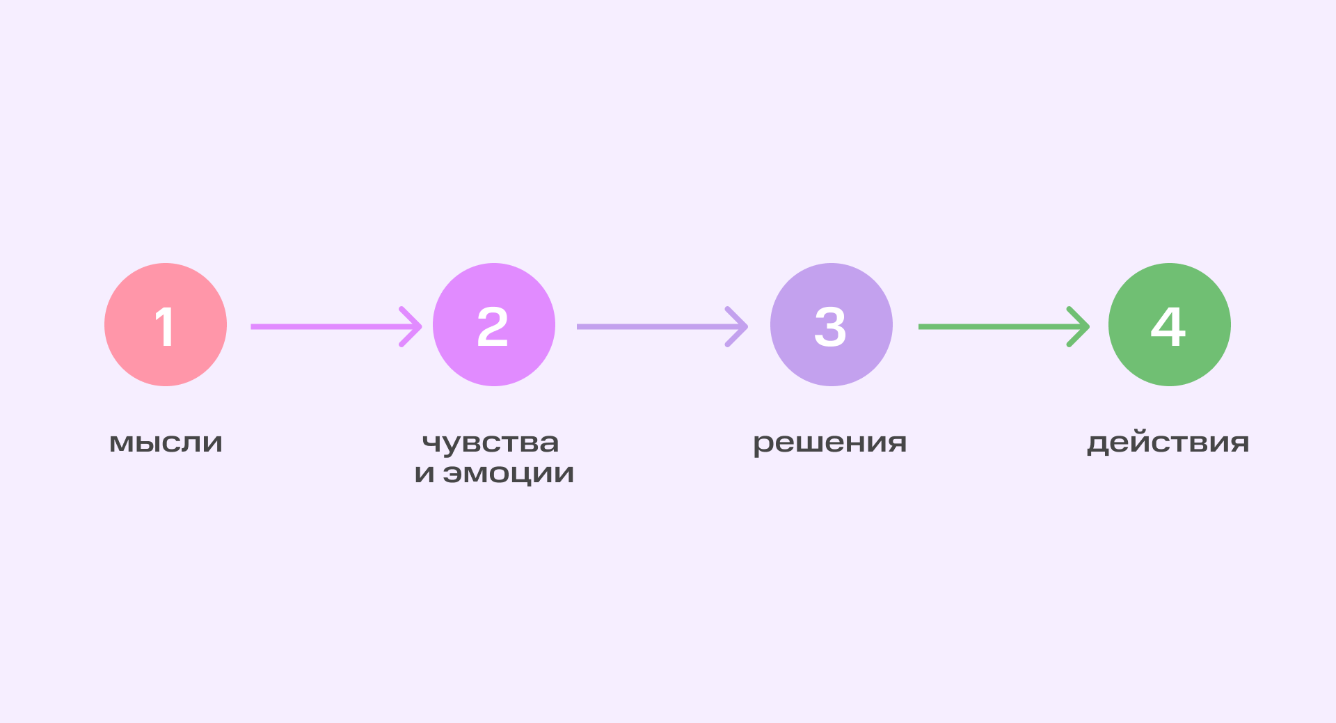 «Мозг принимает решение раньше сознания», — нейропсихолог о работе самого сложного органа человека | Фото Dashboard 8