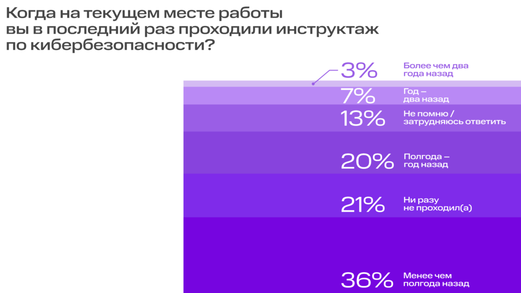 Каждый пятый офисный работник никогда не проходил инструктаж по информационной безопасности | Фото 2 1920╤Е1080 1024x576