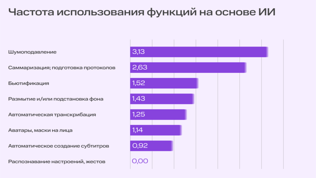 МТС Линк — лидер рынка ВКС по интеграции ИИ | Фото 1 1920х1080 3 1024x576