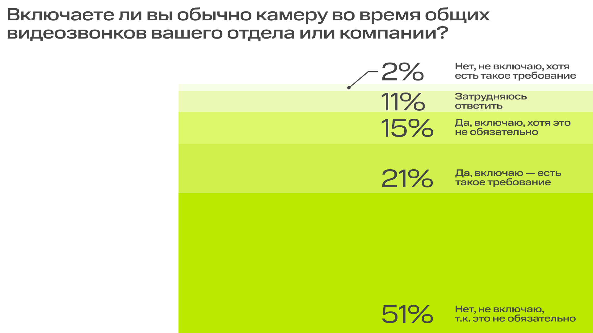 Видимо vs невидимо: каждая десятая компания требует включать камеры на созвонах | Фото 2 1920х1080