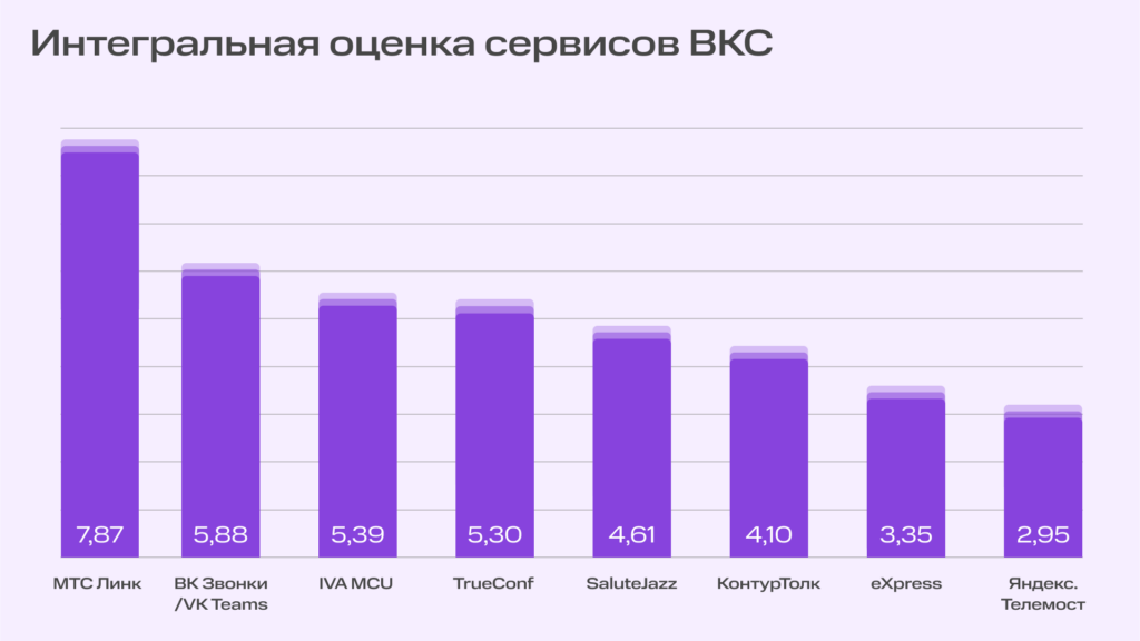 МТС Линк — лидер рынка ВКС по интеграции ИИ | Фото 3 1920х1080 1 1024x576