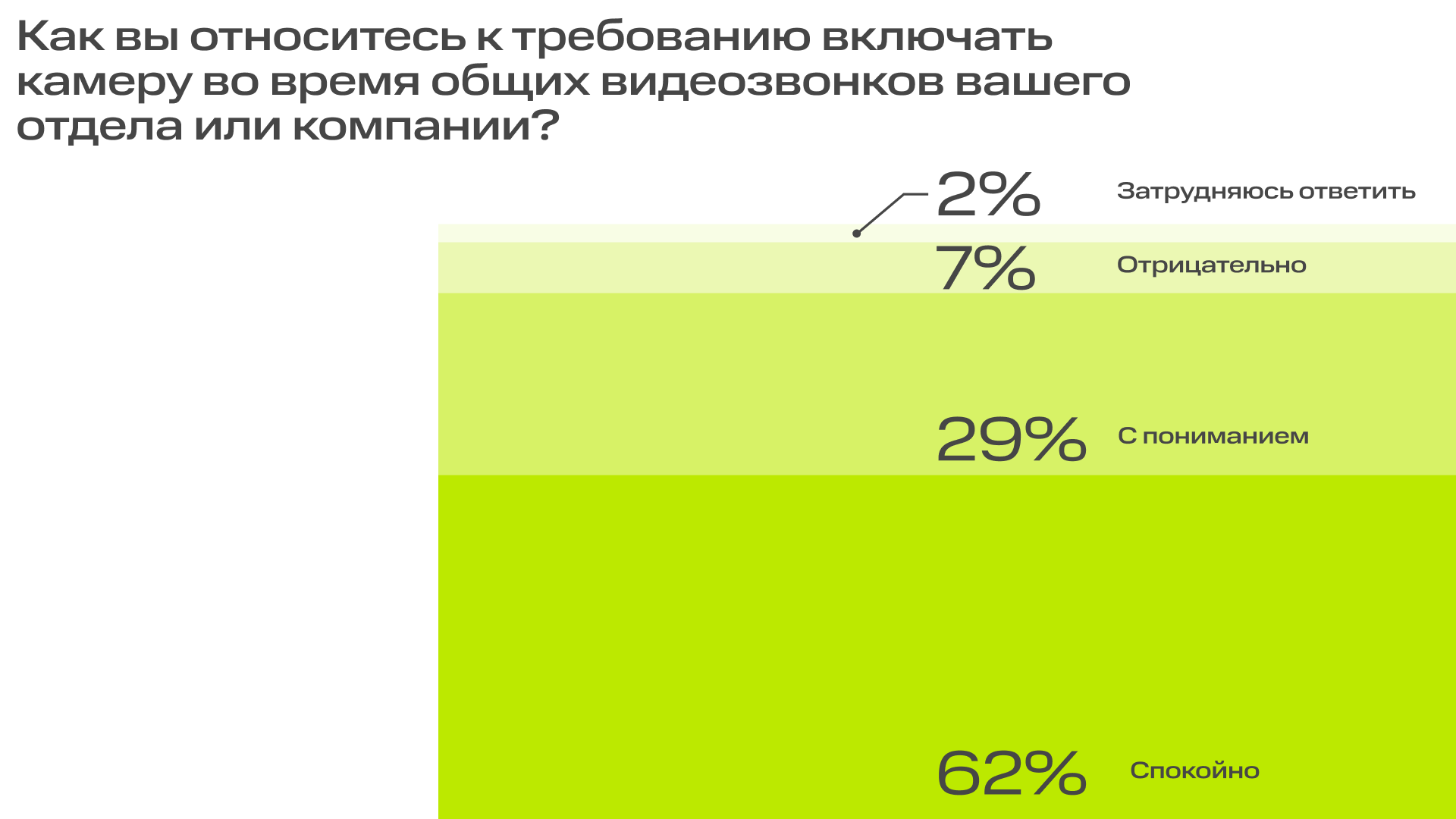 Видимо vs невидимо: каждая десятая компания требует включать камеры на созвонах | Фото 3 1920х1080 2