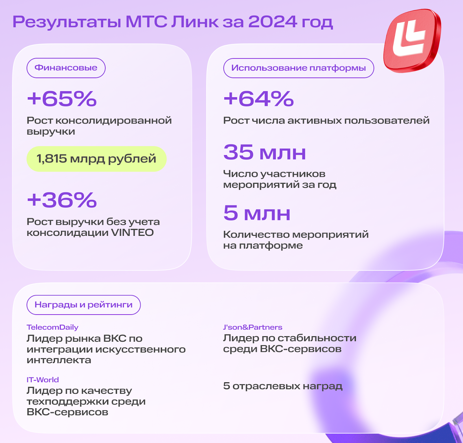 Выручка МТС Линк в 2024 году выросла на 65% | Фото unnamed 26