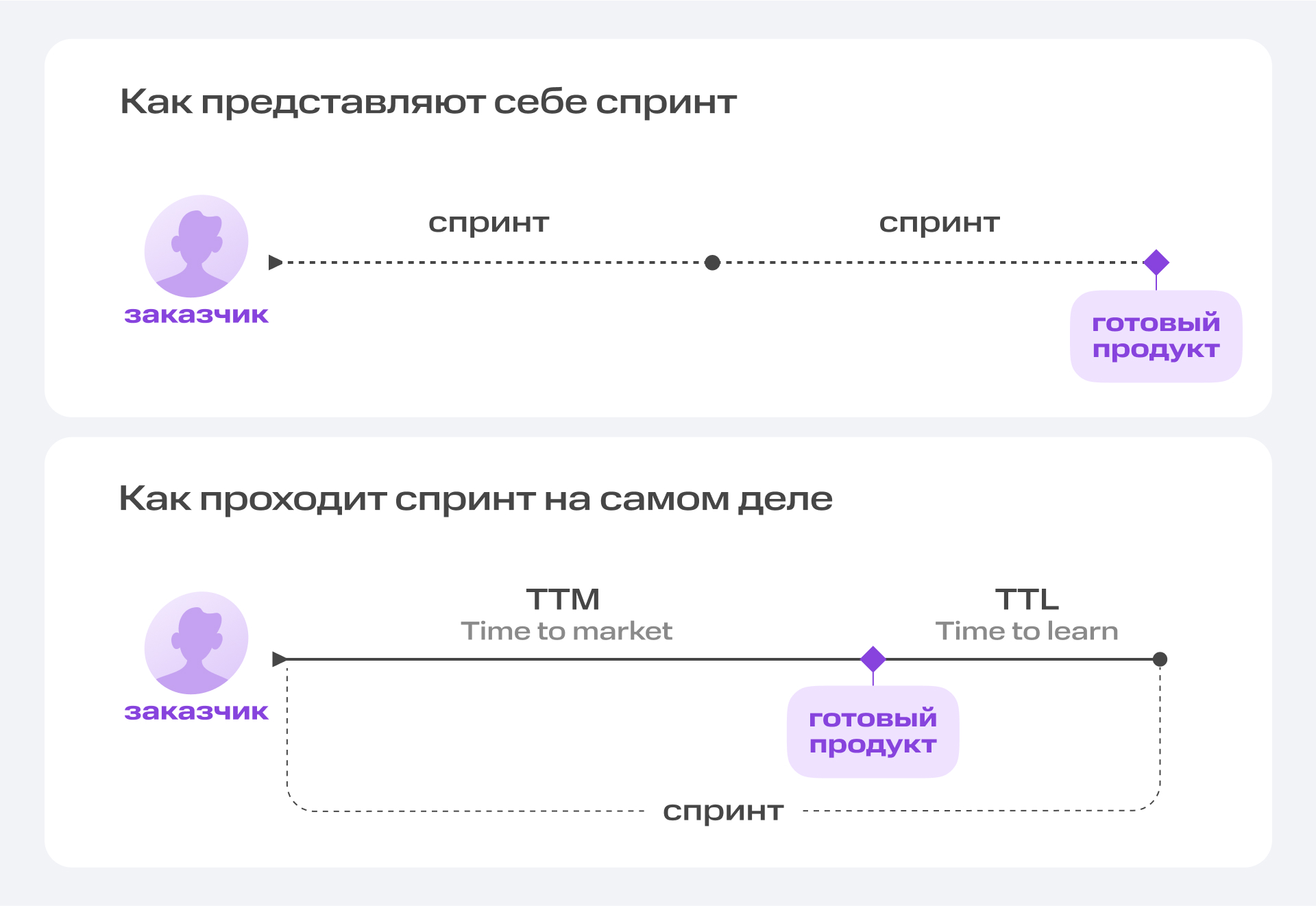 Как эффективно планировать спринты и справляться с форс-мажорами: пошаговый план от scrum-тренера | Фото Frame 2087327557 1