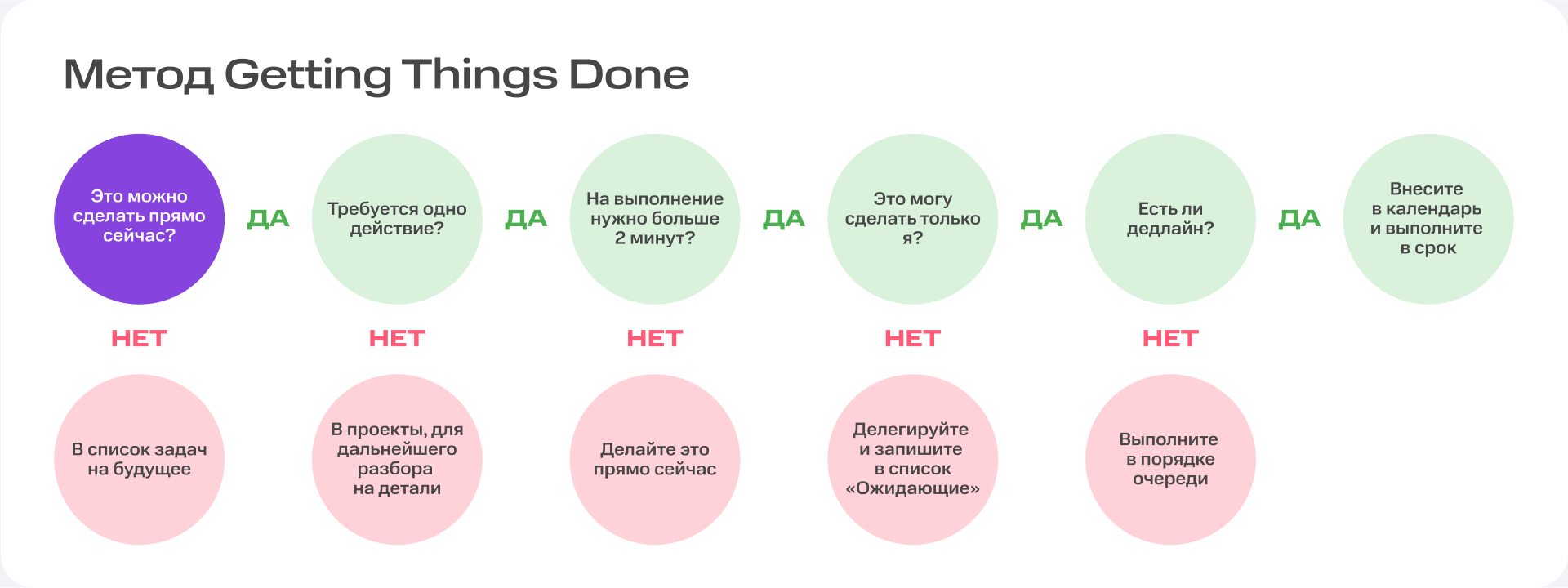 Getting Things Done — эффективный метод управления продуктивностью или способ всё усложнить? | Картинка Frame 2087327927 Getting Things Done — эффективный метод управления продуктивностью или способ всё усложнить? | Фото Frame 2087327927