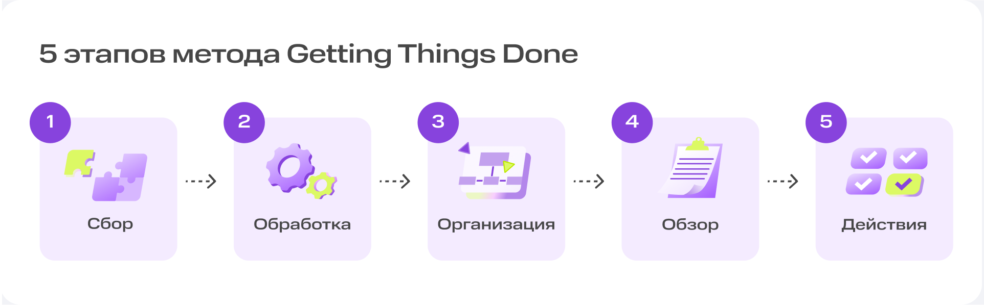 Getting Things Done — эффективный метод управления продуктивностью или способ всё усложнить? | Картинка Frame 2087327928 Getting Things Done — эффективный метод управления продуктивностью или способ всё усложнить? | Фото Frame 2087327928
