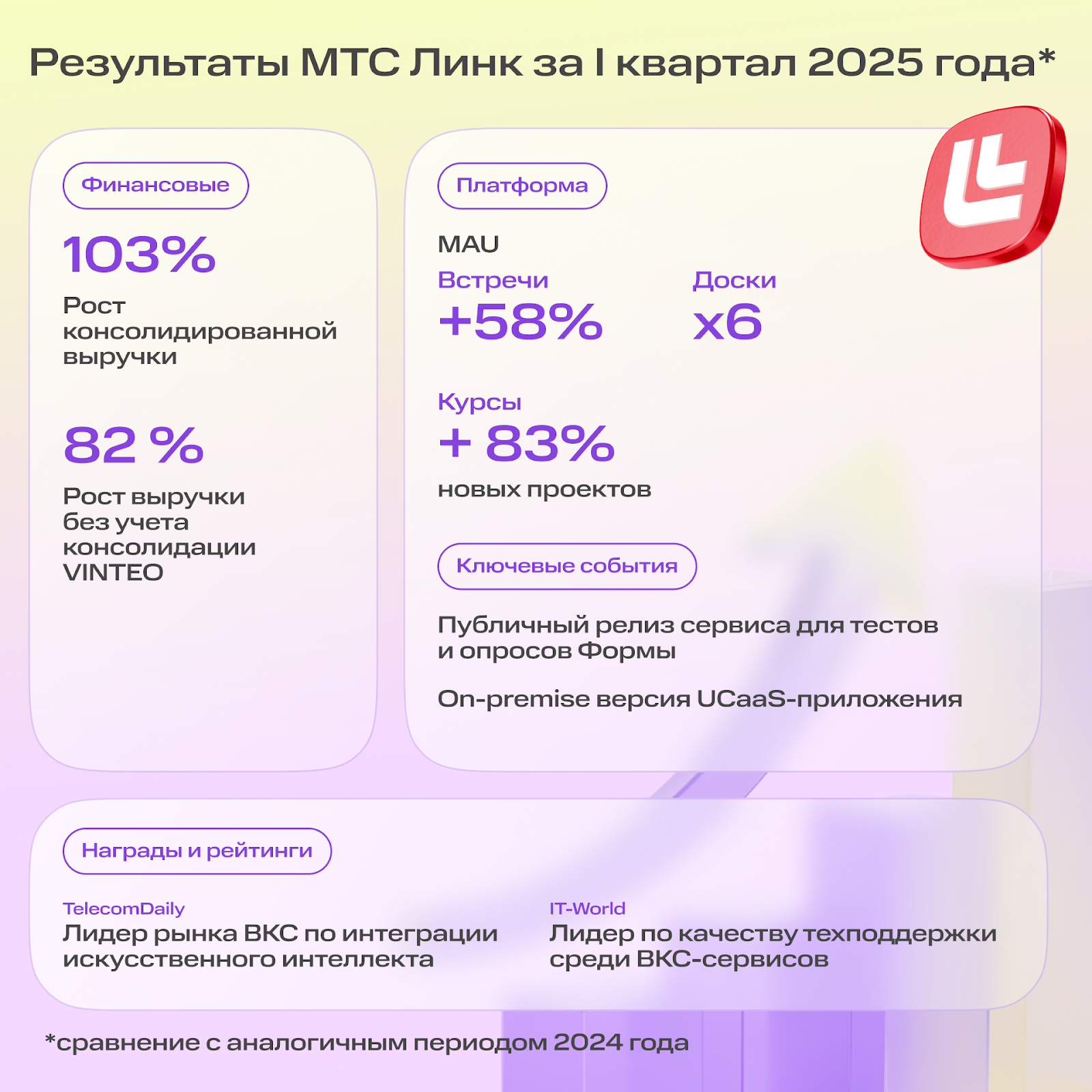 Выручка МТС Линк выросла вдвое в I квартале 2025 года | Картинка unnamed 2025 05 21T123634.003 Выручка МТС Линк выросла вдвое в I квартале 2025 года | Фото unnamed 2025 05 21T123634.003