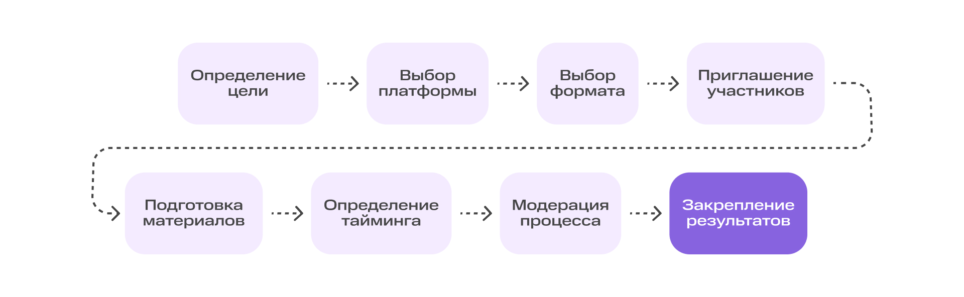 5 преимуществ воркшопа: как продуктивно проводить практические интенсивы для обучения и бизнеса | Фото Dashboard 15 3