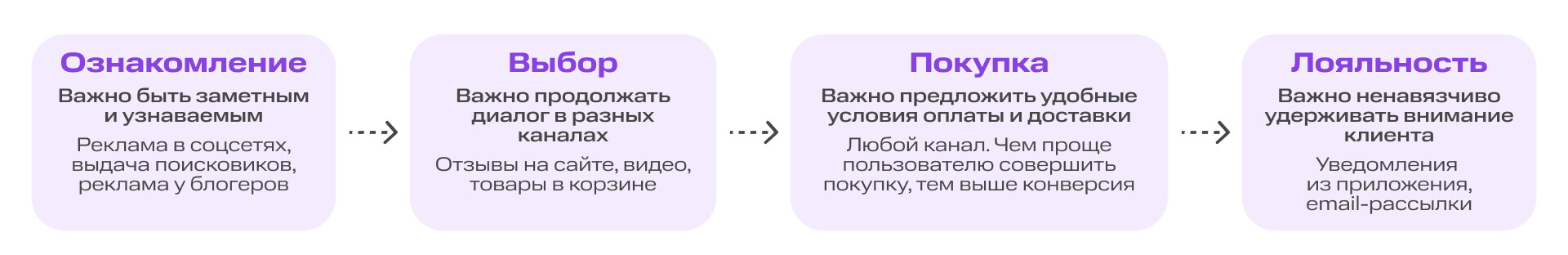 Единый ритм бренда: как омниканальность в маркетинге приводит новых клиентов | Фото Dashboard 32 1